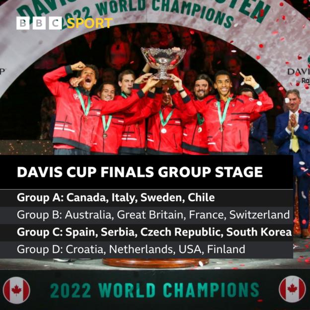 Davis Cup. Group A - Canada, Italy, Sweden, Chile; Group B - Australia, Great Britain, France, Switzerland, Group C - Spain, Serbia, Czech Republic, South Korea; Group D - Croatia, Netherlands, USA, Finland