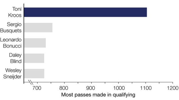 Graphic shows players who made most passes during Euro 2016 qualifying: Most passes Germany's Toni Kroos 1108, Spain's Sergio Busquets 793, Italy's Leonardo Bonucci 768 and Netherlands duo Daley Blind and Wesley Sneijder on 764