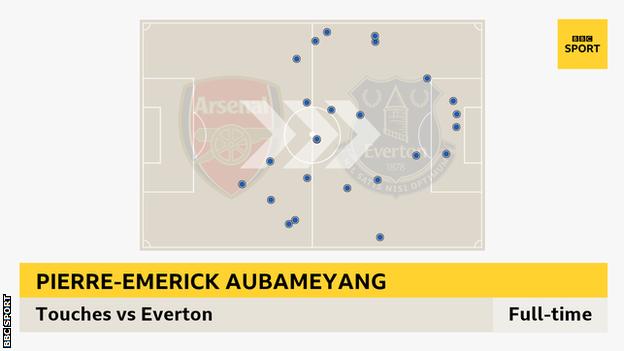 Touch map showing Pierre-Emerick Aubameyang's 25 touches