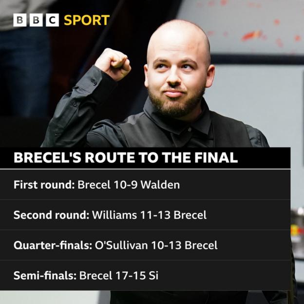 Luca Brecel's route to the World Championship final