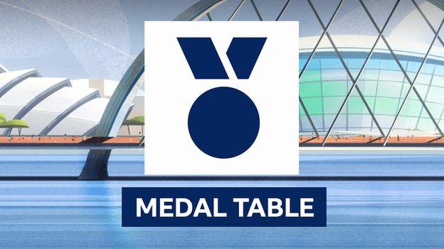 Medal table (Glasgow)