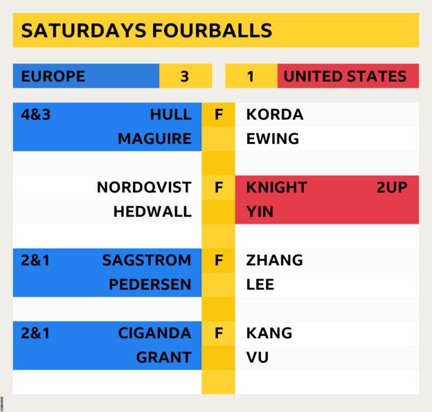 Graphic showing Saturday fourballs score from the 2023 Solheim Cup, which ended Europe 3 United States 1