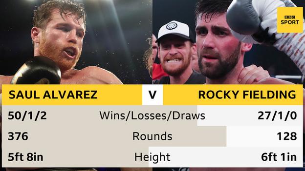 Alvarez holds experience from 53 fights but will stand around five inches shorter