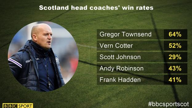Gregor Townsend has won nine of 14 Tests as Scotland head coach