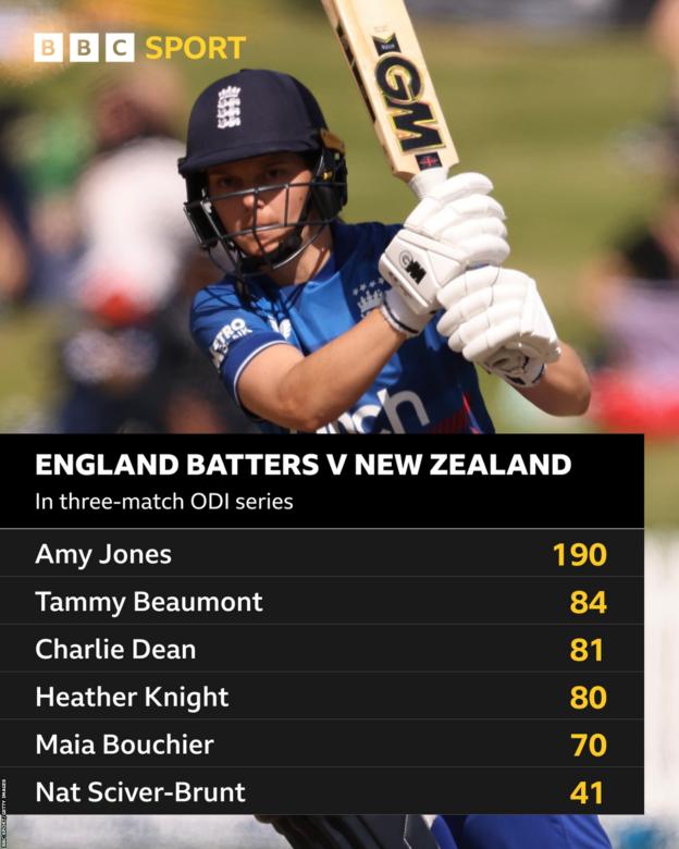 England batters v New Zealand in three-match ODI series: Amy Jones 190 runs, Tammy Beaumont 84, Charlie Dean 81, Heather Knight 80, Maia Bouchier 70, Nat Sciver-Brunt 41