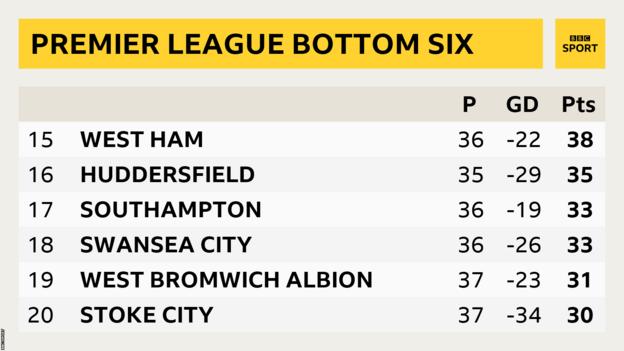 Bottom of the Premier League table