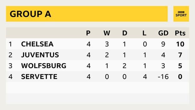 A Group A table showing Chelsea: P 4, W 3, D 1, L 0, GD 9, Pts 10, Juventus: P 4, W 2, D 1, L 1, GD 4, Pts 7, Wolfsburg: P 4, W 1, D 2, L 1, GD 3, Pts 5, Servette: P 4, W 0, D 0, L 4, GD -16, Pts 0