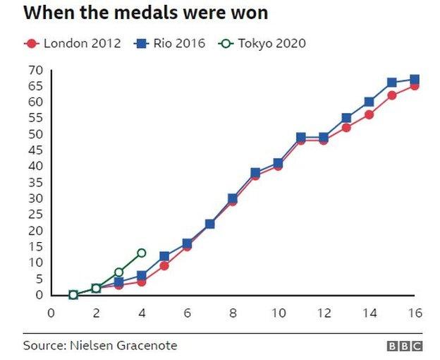 A comparison of when medals were won at London, Rio and Tokyo