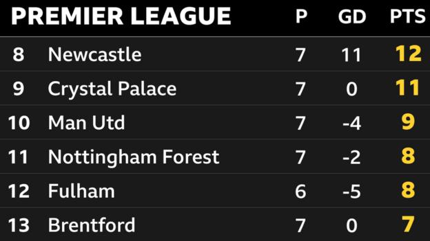 Snapshot of the Premier League table from 8th to 13th: 8th Newcastle, 9th Crystal Palace, 10th Man Utd, 11th Nottingham Forest, 12th Fulham & 13th Brentford