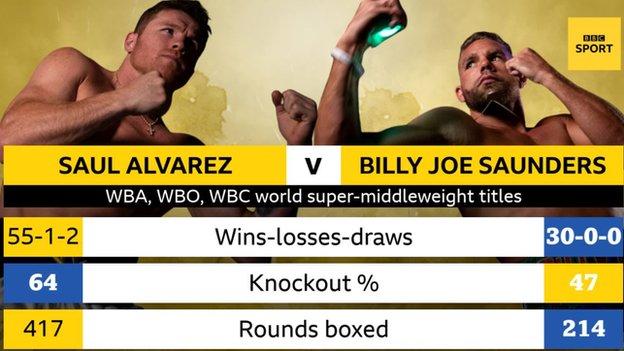 Billy Joe Saunders Vs Canelo Date - U 9xn5nks681lm : What date is canelo alvarez vs billy joe saunders?