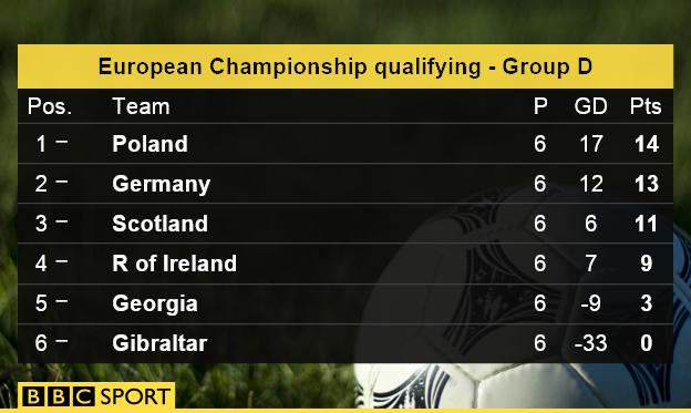 Euro 2016 qualifying group D