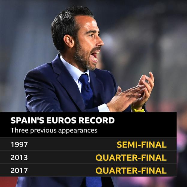 Graphic shows Spain's record at Euros, which they have reached three times: 1997 - semifinals, 2013 - quarterfinals, 2017 - quarterfinals