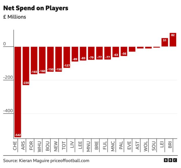 Chart showing every Premier League clubs 2022-23 net spend on players