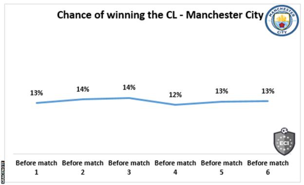 A Gracenote graph showing Manchester City have a 13% chance of winning this season's Champions League