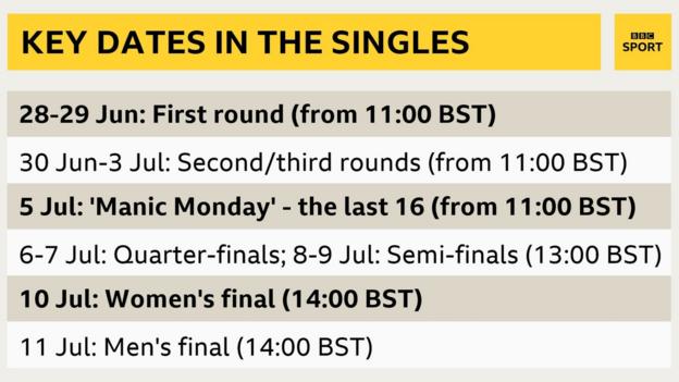 Najważniejsze daty Wimbledonu 2021