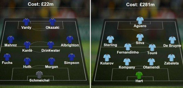 Leicester City XI cost vs Manchester City XI