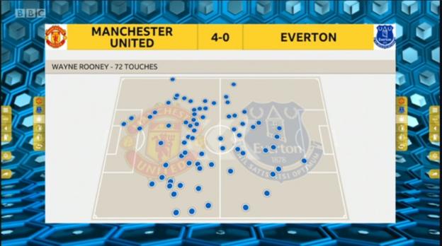 Graphic showing Everton forward Wayne Rooney's 72 touches against Manchester United