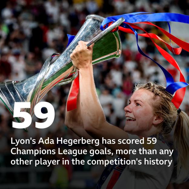 59 - Lyon's Ada Hegerberg has scored 59 Champions League goals, more than any other player in the competition's history