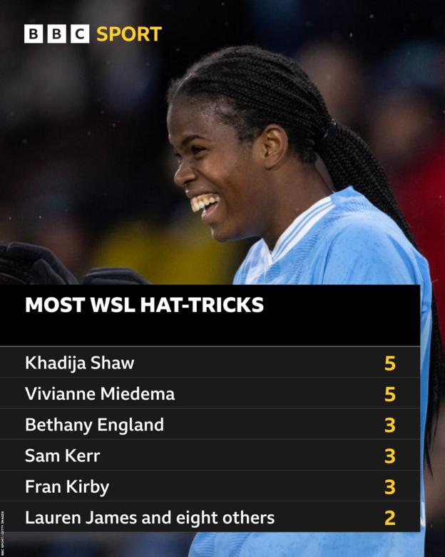 Most WSL hat-tricks