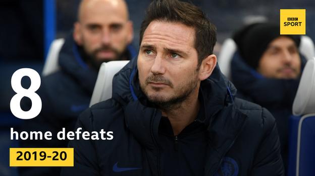 Chelsea have lost eight home games in all competitions this season, their most in a single campaign since 1985-86