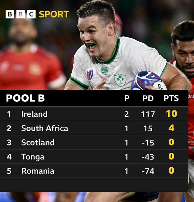 Ireland lead Pool B with two bonus-pint wins from two matches, South Africa are second, Scotland third, Tonga fourth and Romania fifth