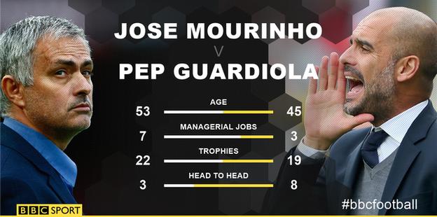 Jose Mourinho v Pep Guardiola