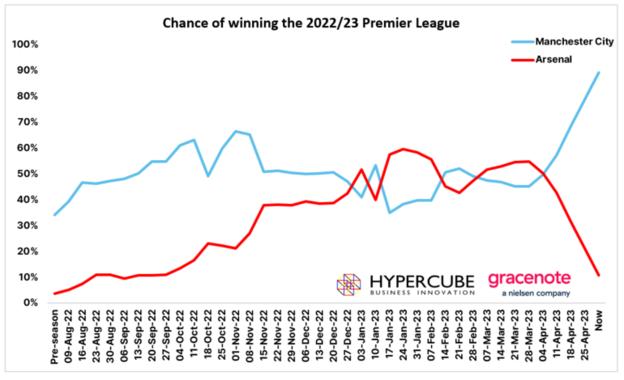 Manchester City and Arsenal's chances of winning the title by week