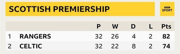 Old Firm table if Celtic had won both games