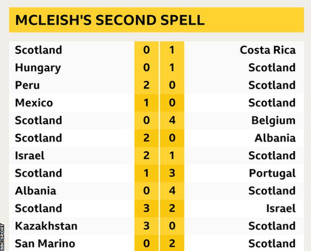 Alex McLeish's second spell results