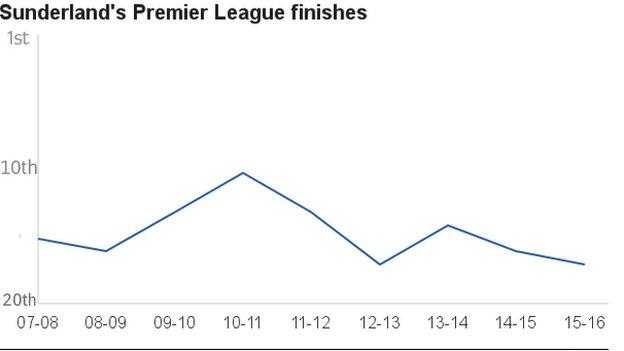 Sunderland league finishes