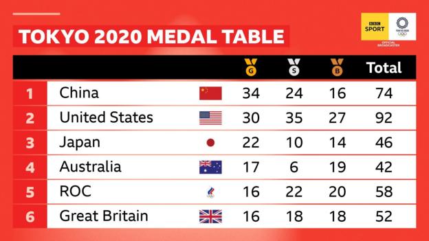 Olympic medal table