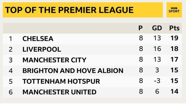 Snapshot of the top of the Premier League: 1st Chelsea, 2nd Liverpool, 3rd Man City, 4th Brighton, 5th Tottenham & 6th Man Utd