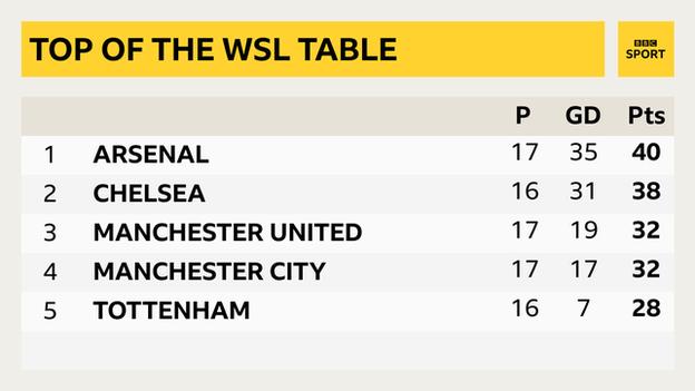Top of the WSL table graphic