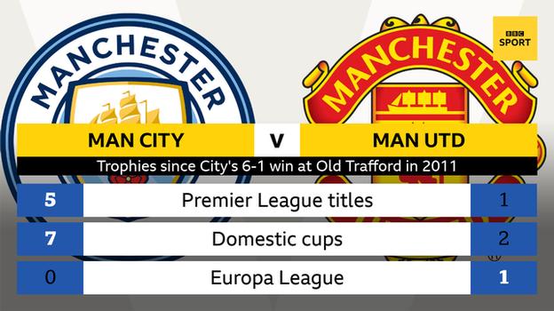 Grafik, die die Trophäen von Manchester City (12) im Vergleich zu den Trophäen von Manchester United (vier) seit dem 6:1-Sieg von City im Oktober 2011 in Old Trafford zeigt