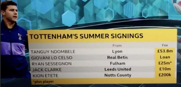 Graphic showing Tottenham's summer signings: Tanguy Ndombele (£53.8m), Giovani lo Celso (loan), Ryan Sessegnon (£25m), Jack Clarke (£10m) and Kion Etete (£200,000)