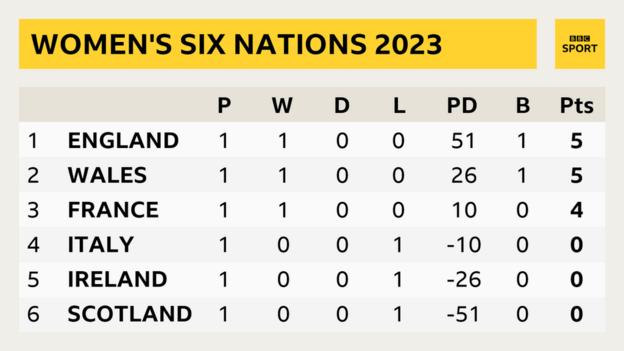 A Women's Six Nations table showing: 1. England P 1 W 1 D 0 L 0 PD 51 B 1 Pts 5; 2. Wales P 1 W 1 D 0 L 0 PD 26 B 1 Pts 5; 3. France P 1 W 1 D 0 L 0 PD 10 B 0 Pts 4; 4. Italy P 1 W 0 D 0 L 1 PD -10 B 0 Pts 0; 5. Ireland P 1 W 0 D 0 L 1 PD -26 B 0 Pts 0; 6. Scotland P 1 W 0 D 0 L 1 PD -51 B 0 Pts 0;