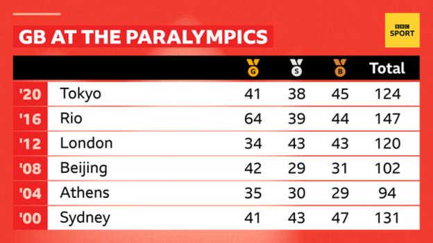 Tabla que muestra el récord de Gran Bretaña en los últimos Juegos Paralímpicos