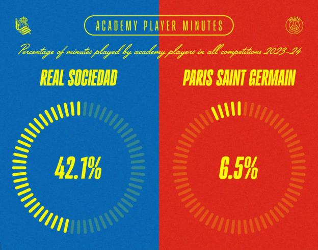 A graphic showing the percentage of minutes played in all competitions by academy graduates by Real Sociedad (42.1%) and Paris St-Germain (6.5%) players this season