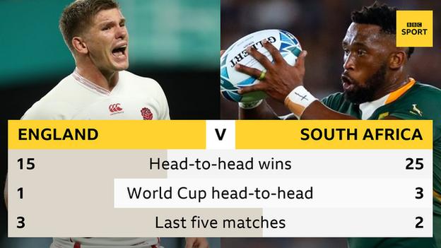 England v South Africa