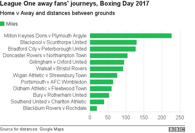 Boxing Day fixtures for League One sides and the distances away fans will travel