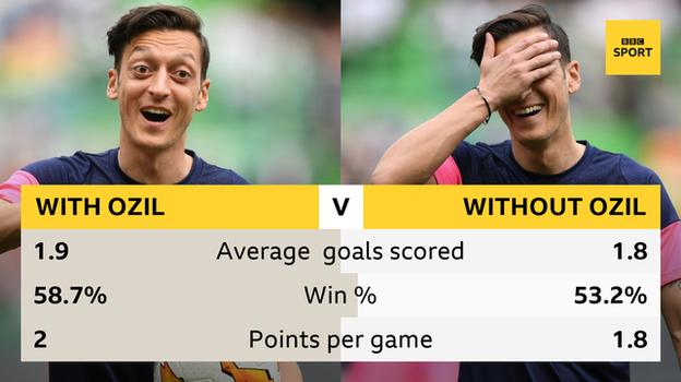 Graphic showing Arsenal's record with/without Ozil in the Premier League since 2013-14. With him, they average 1.9 goals per game, a 58.7% win percentage and two points per game. Without him, they average 1.8 goals a game, have a 53.2% win percentage and take 1.8 points per game