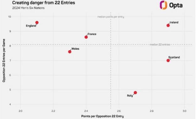 Points per entry into the opposition 22