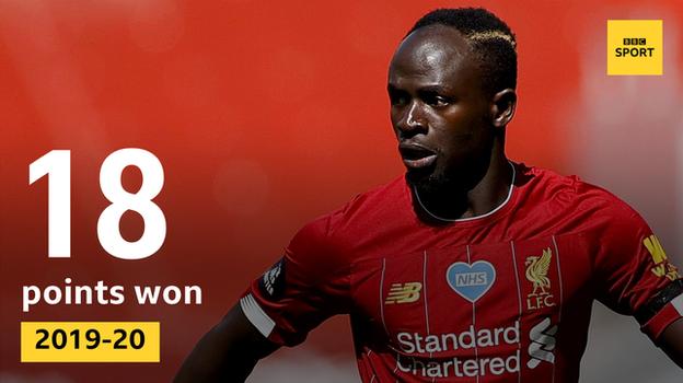 Sadio Mane's 18 Premier League goals for Liverpool in 2019-20 earned his side 18 points