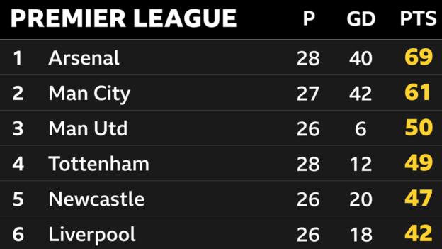 Instantánea de la cima de la Premier League: 1.° Arsenal, 2.° Man City, 3.° Man Utd, 4.° Tottenham, 5.° Newcastle y 6.° Liverpool