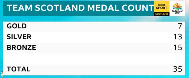 Team Scotland medal count