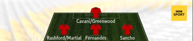 Graphic showing how United could line up with Cavani/Greenwood up front with Rashford/Martial on the left, Sancho on the right and Fernandes behind