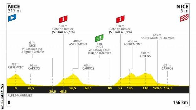 The route profile of stage 1 of the Tour de France