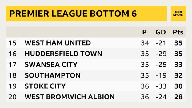 Premier League bottom six