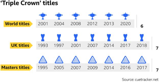 Ronnie O'Sullivan Triple Crown triumphs