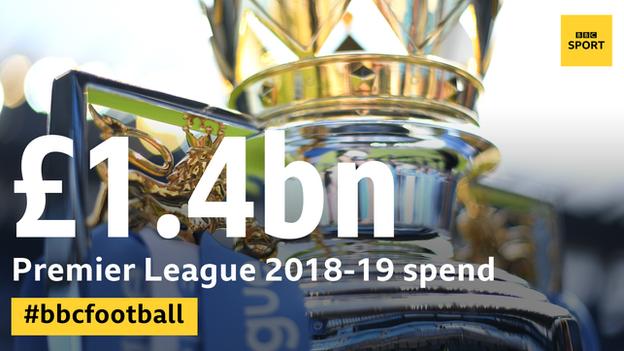 The 2018-19 season has seen the second-highest spend in Premier League history